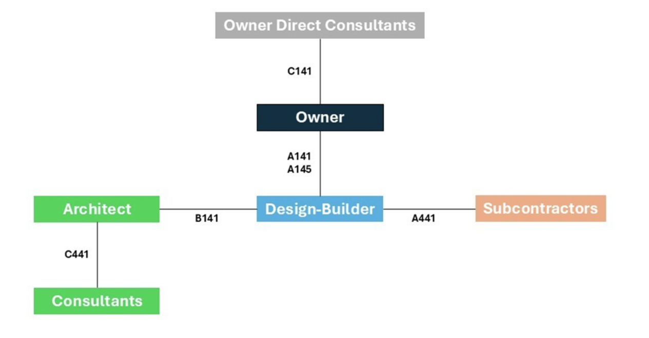 design build contract relationship.png